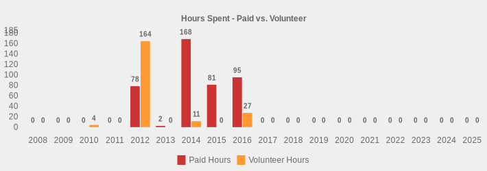 Hours Spent - Paid vs. Volunteer (Paid Hours:2008=0,2009=0,2010=0,2011=0,2012=78,2013=2,2014=168,2015=81,2016=95,2017=0,2018=0,2019=0,2020=0,2021=0,2022=0,2023=0,2024=0,2025=0|Volunteer Hours:2008=0,2009=0,2010=4,2011=0,2012=164,2013=0,2014=11,2015=0,2016=27,2017=0,2018=0,2019=0,2020=0,2021=0,2022=0,2023=0,2024=0,2025=0|)